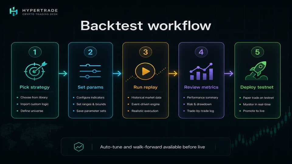 Step-by-step backtest workflow on HyperTrade