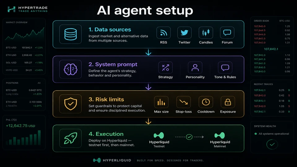 AI agent setup workflow on HyperTrade