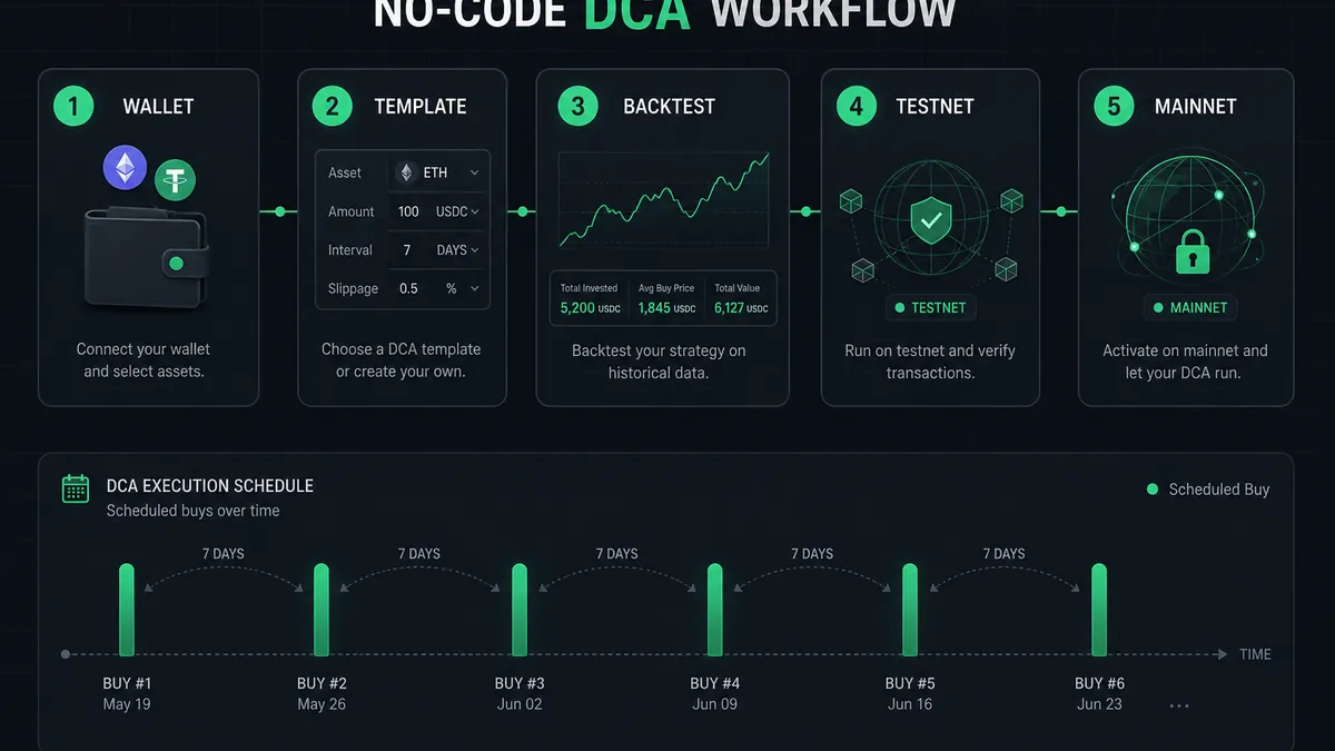 No-code DCA workflow: wallet, template, backtest, testnet, then mainnet