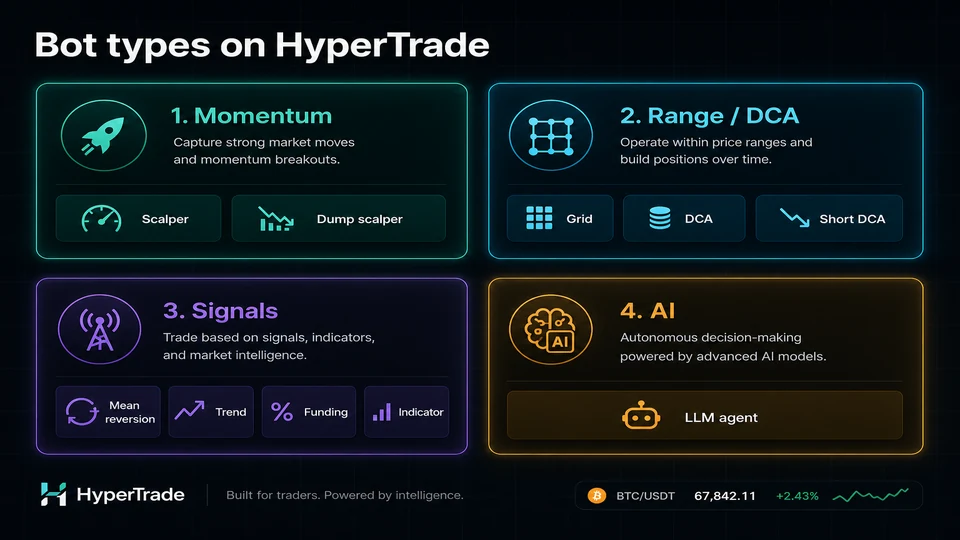 Diagram of HyperTrade bot types: scalper, grid, DCA, and mean reversion