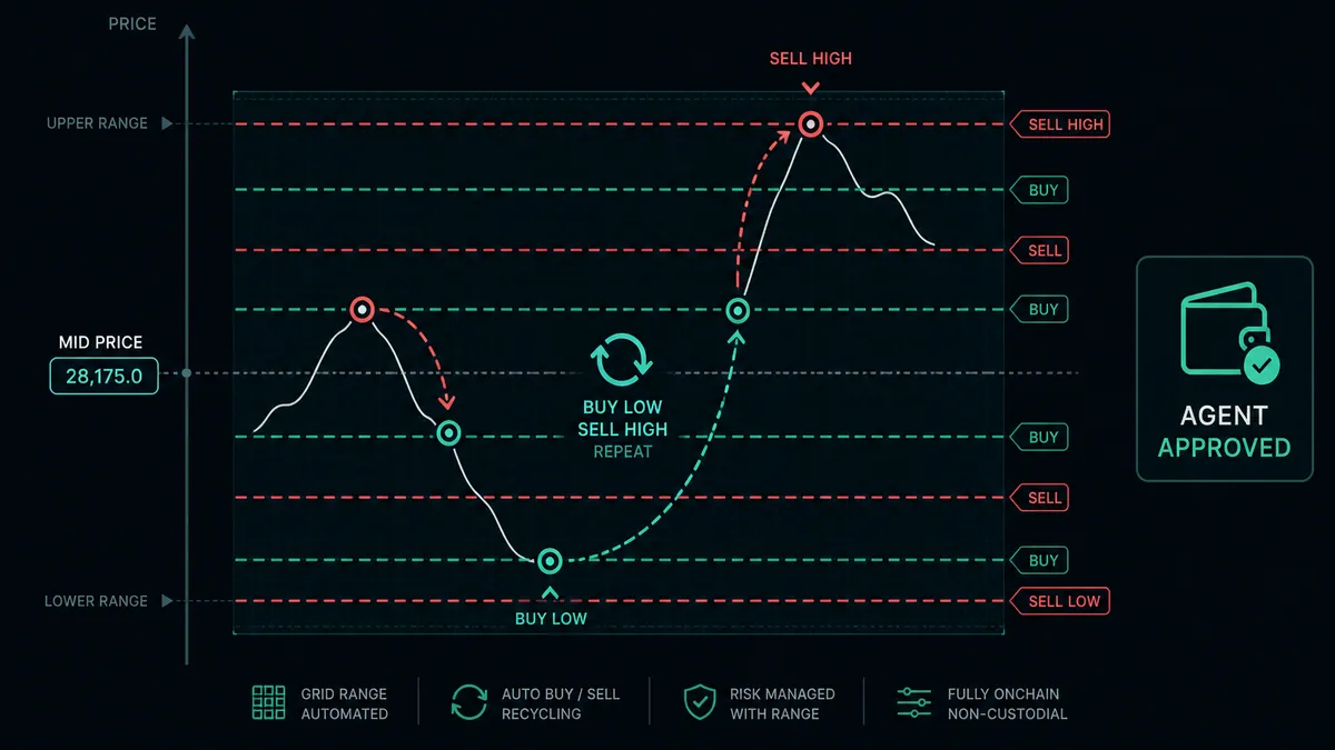 Hyperliquid grid bot ladder with buy and sell levels across a price range
